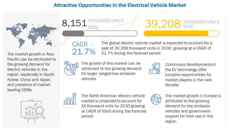 Electric Vehicle Market worth 39,208 thousand units by 2030
