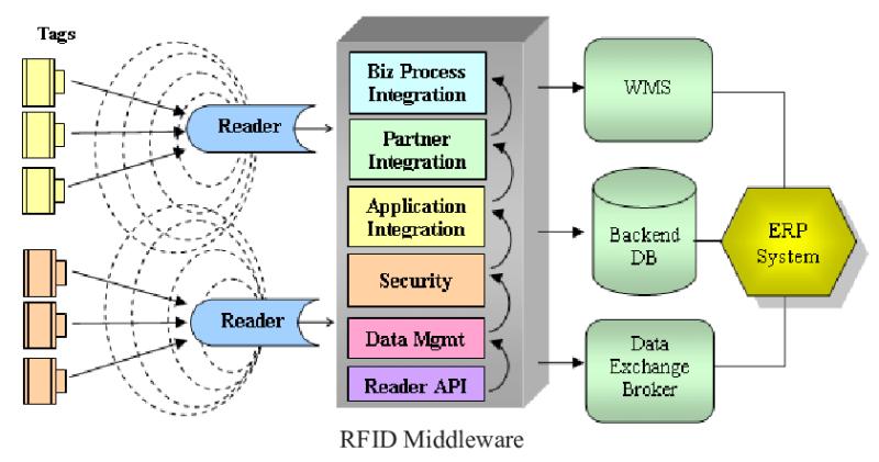 RFID Middleware