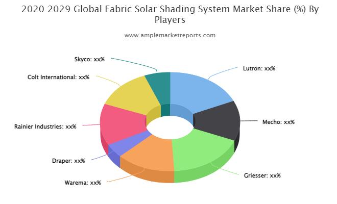 Fabric Solar Shading System Tracking Market