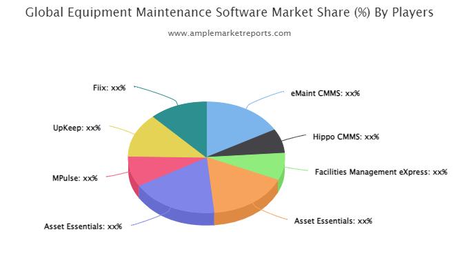 Equipment Maintenance Software Tracking Market 2023: Some Basic Influencing Factors Making It's Booming Industry | eMaint CMMS, Hippo CMMS, MPulse