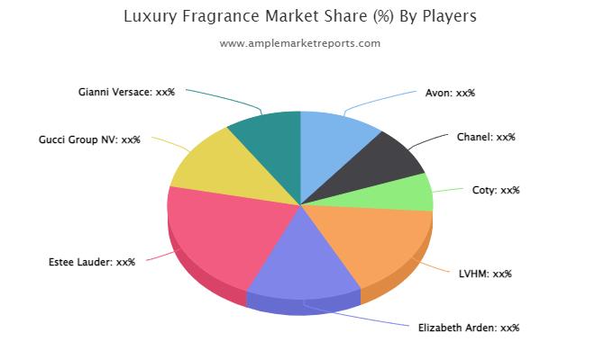 Luxury Fragrance market
