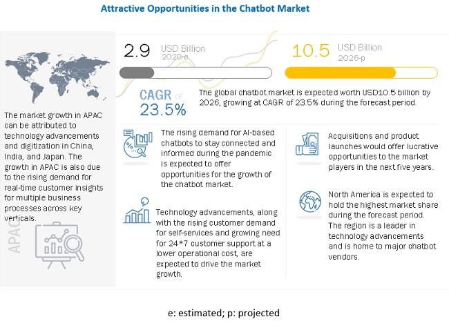 Chatbot Market