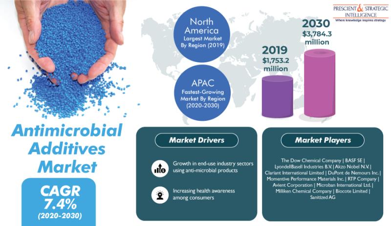 Why Will Plastics and Polymers Category Dominate