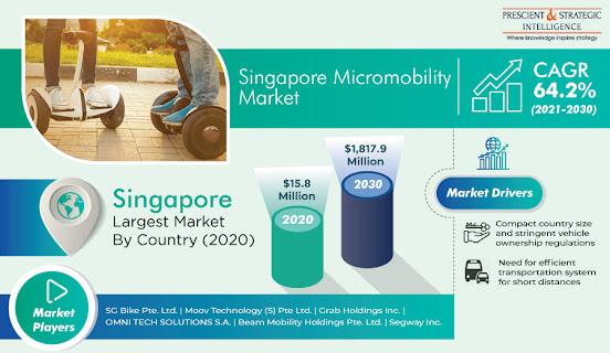 Singapore Micromobility Market Will Reach USD 1,817.9 Million