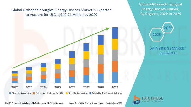 Orthopedic Surgical Energy Devices Market, Global Orthopedic Surgical Energy Devices Market, Orthopedic Surgical Energy Devices Ma