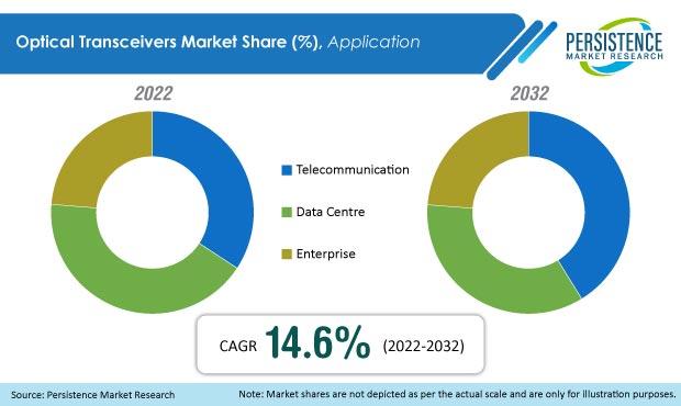 Optical Transceivers Market is Set to Grow At A CAGR Of 14.6 % By 2032