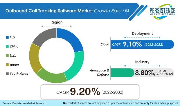 On-premise Outbound Call Tracking Software Market is estimated to reach a revenue of US$ 1.6 Billion by 2032
