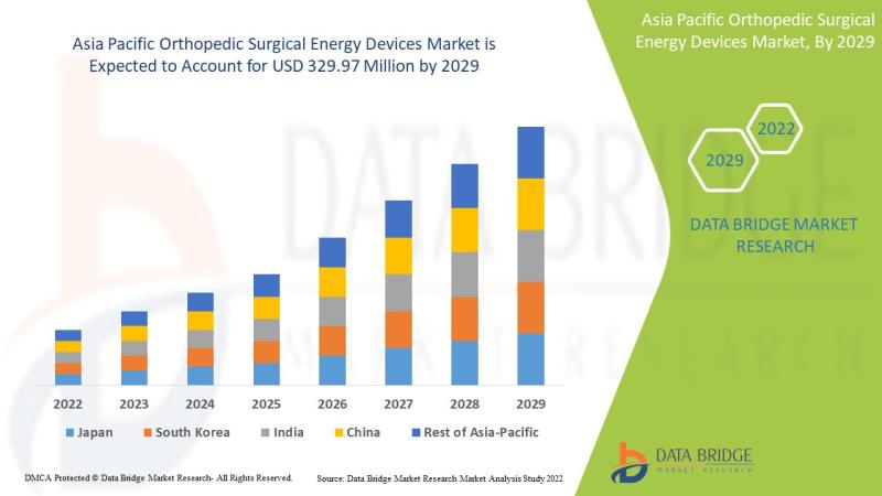 Asia Pacific Orthopedic Surgical Energy Devices, Asia Pacific Orthopedic Surgical Energy Devices market, Asia Pacific Orthopedic S