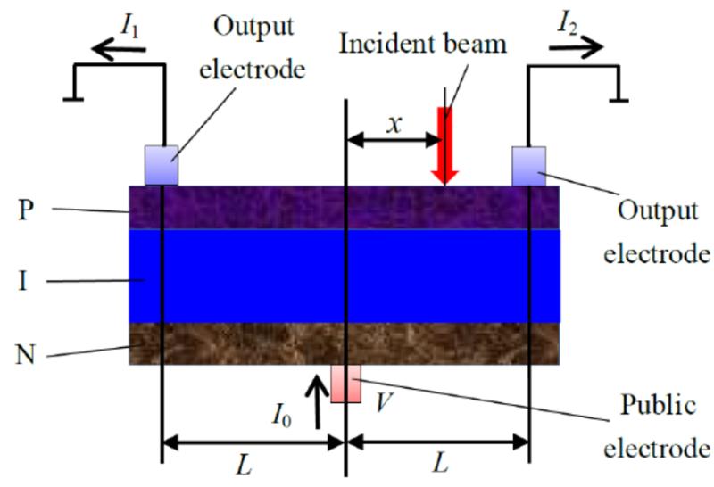 Position Sensitive Device