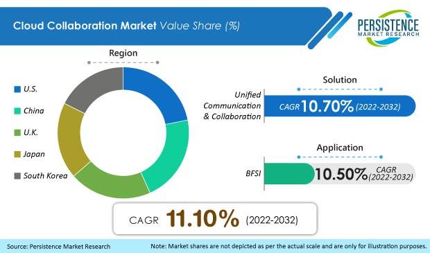 Unified Cloud Communication and Collaboration Market will register a 11.1% CAGR by 2032