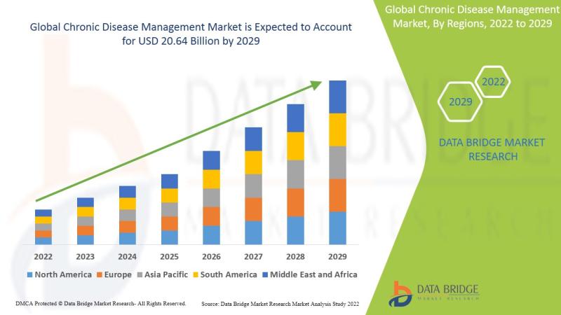 Chronic Disease Management Market Trends Analysis, Top Manufacturers, Shares, Growth Opportunities, Statistics and Forecast by 202