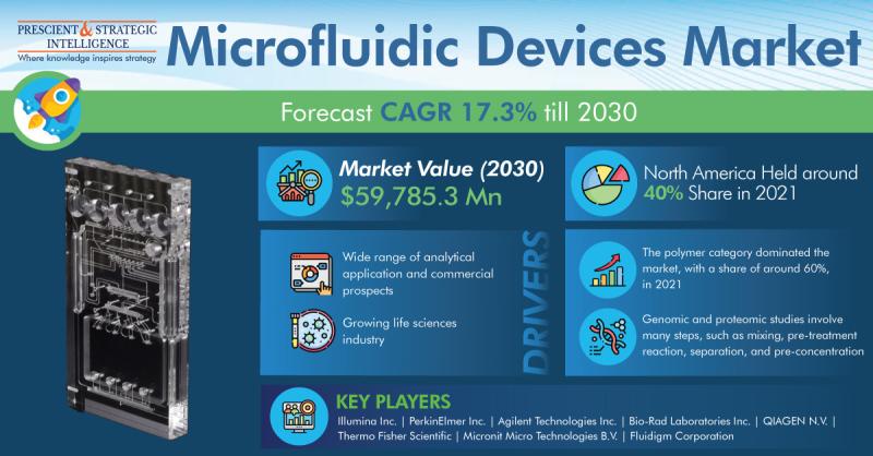 Microfluidic Devices Market Growth Analysis, Opportunities,