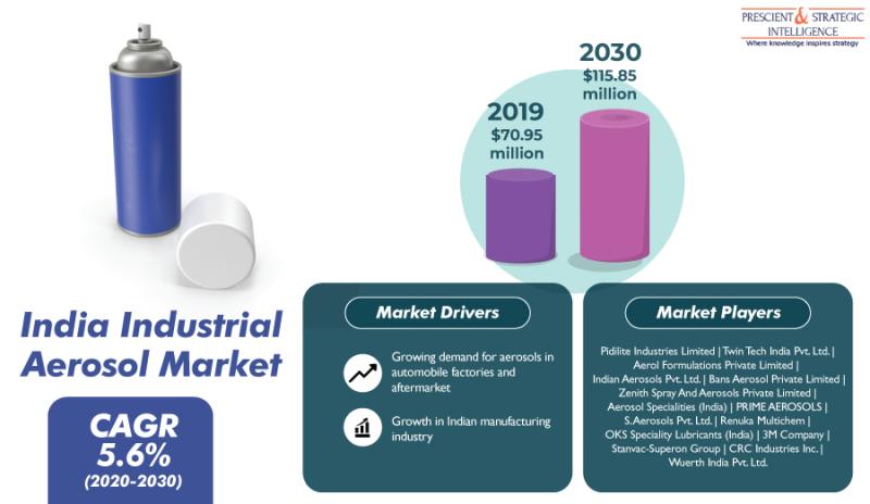 India Industrial Aerosol Market To Generate $115.85 Million