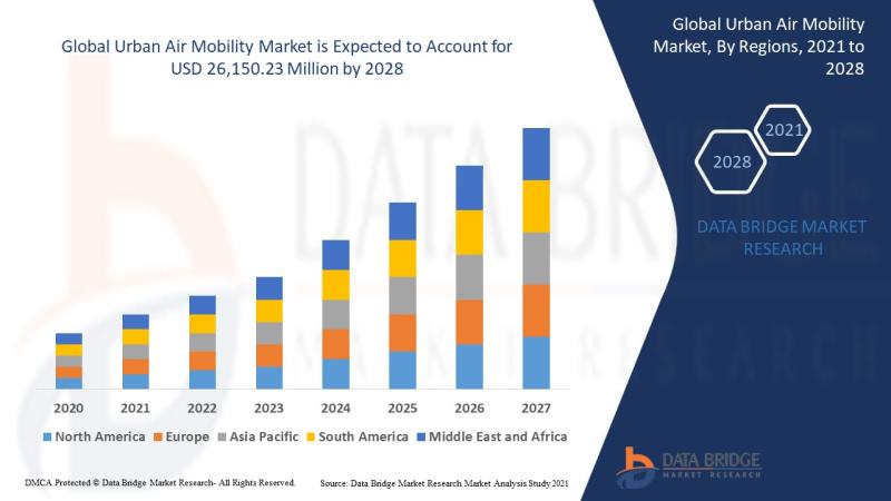 urban-air-mobility-market, urban-air-mobility-market-scope, urban-air-mobility-market-size, urban-air-mobility-market-segmentation