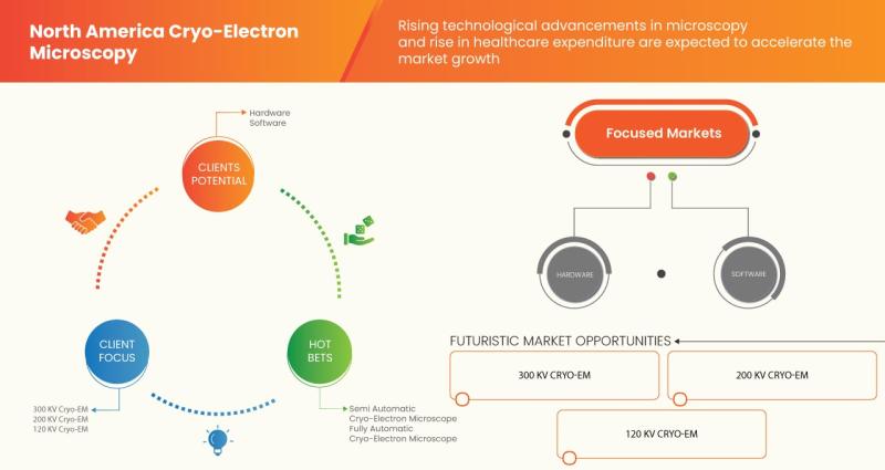 North America Cryo-Electron Microscopy , North America Cryo-Electron Microscopy market, North America Cryo-Electron Microscopy mar