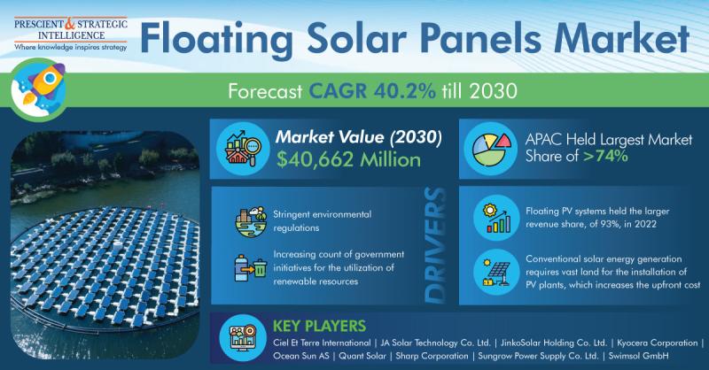 Floating Solar Panels Market To Reach USD 40,662 Million by 2030
