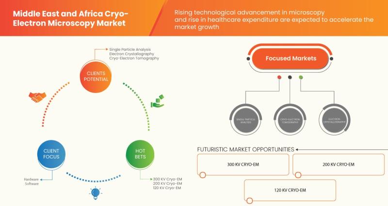 Middle East and Africa Cryo-Electron Microscopy , Middle East and Africa Cryo-Electron Microscopy market, Middle East and Africa C