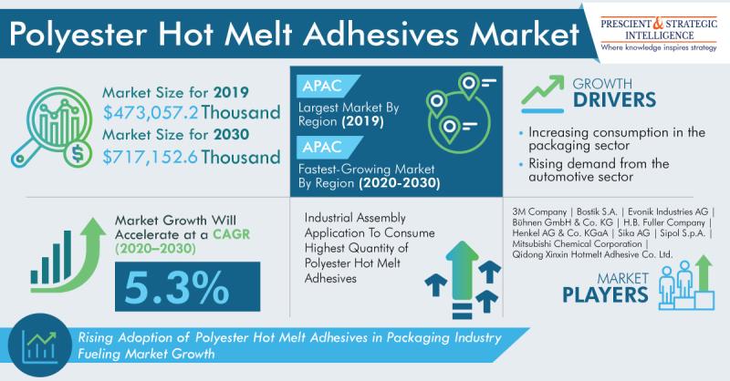 Rise in Preference of Packaged Food Booms Polyester Hot Melt