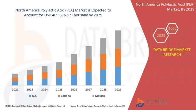 North America Polylactic Acid (PLA) , North America Polylactic Acid (PLA) market, North America Polylactic Acid (PLA) market, Nort
