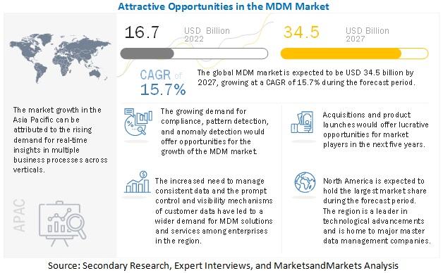 Master Data Management Market