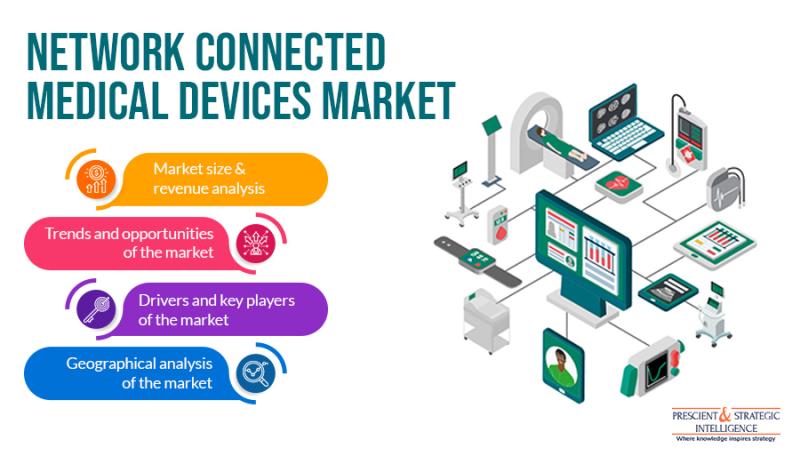 Network Connected Medical Devices Market Growth, Leading