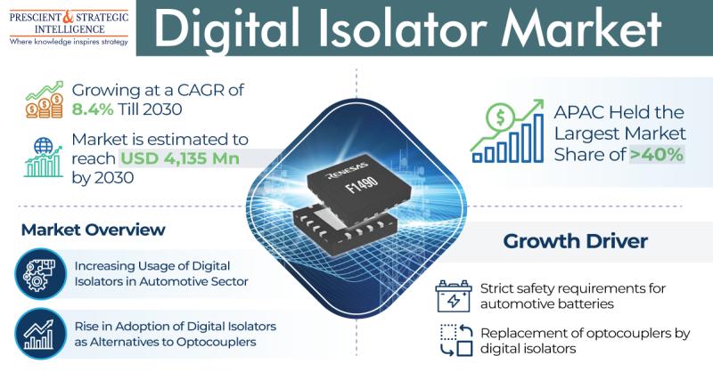 Digital Isolator Market To Touch USD 4,135 Million by 2030