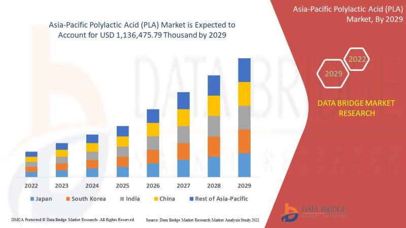 polylactic acid market, pla market poly(lactic acid) (pla), asia pacific pharmaceutical market asia plastics, asia polyfilms acryl