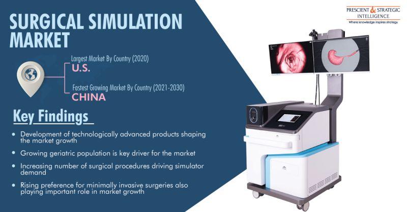 Surgical Simulation Market To Generate USD 1,643.7 Million