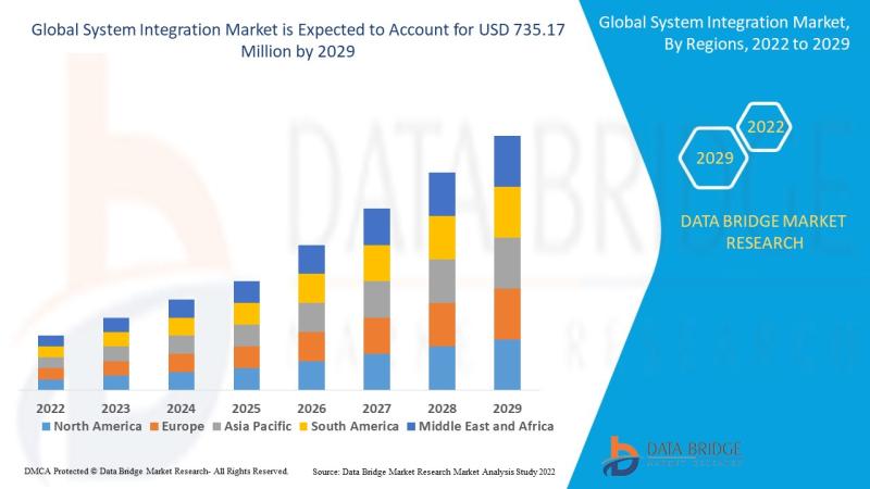 System Integration Market, System Integration Market Insight, System Integration Market Share Analysis, System Integration Market