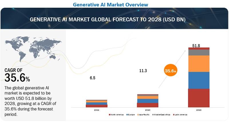 Global AI GIF Generator Market Size, Predicting Share and Scope Trends for  2023-2030