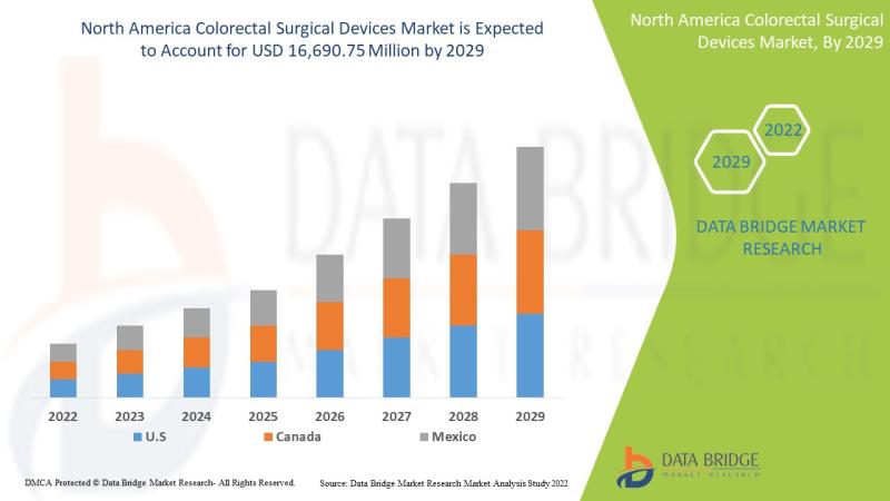 North America Colorectal Surgical Devices, Colorectal Surgical Devices, North America Colorectal Surgical Devices market, North Am