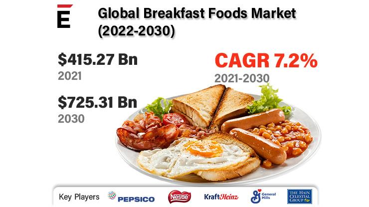 Breakfast Foods Market