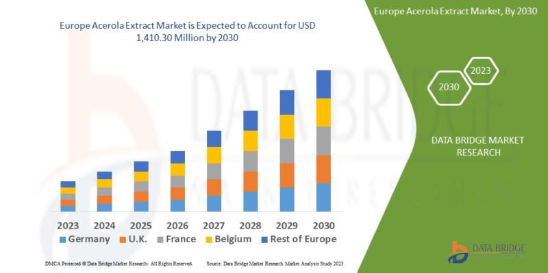 Europe Acerola Extract Market, Europe Acerola Extract Market Research Report, Europe Acerola Extract Market Analysis, Europe Acero