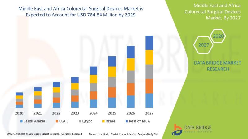 Middle East and Africa Colorectal Surgical Devices, Colorectal Surgical Devices, Colorectal Surgical Devices market, Middle East a