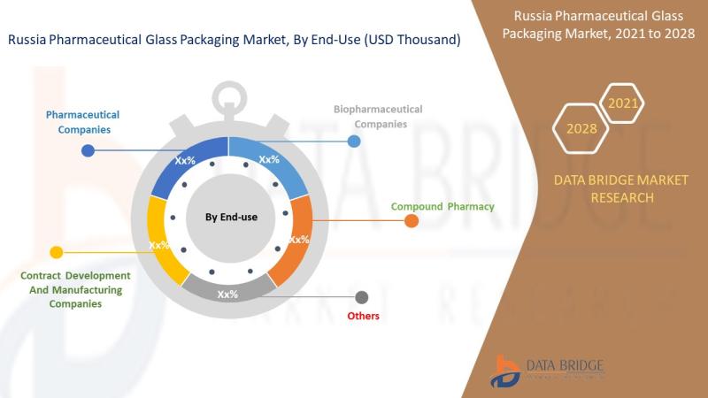 Russia Pharmaceutical Glass Packaging research insights, Russia Pharmaceutical Glass Packaging business research report, Industry