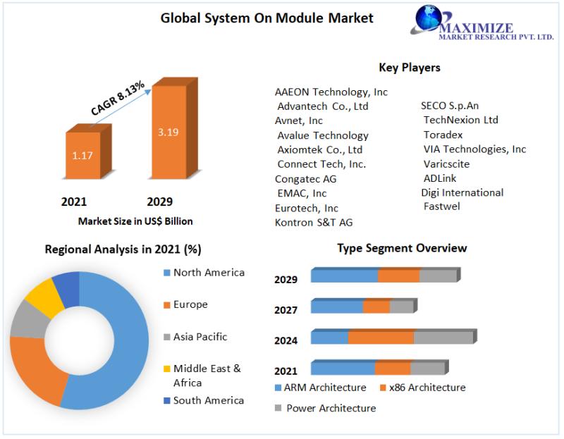 System On Module (SoM) Market