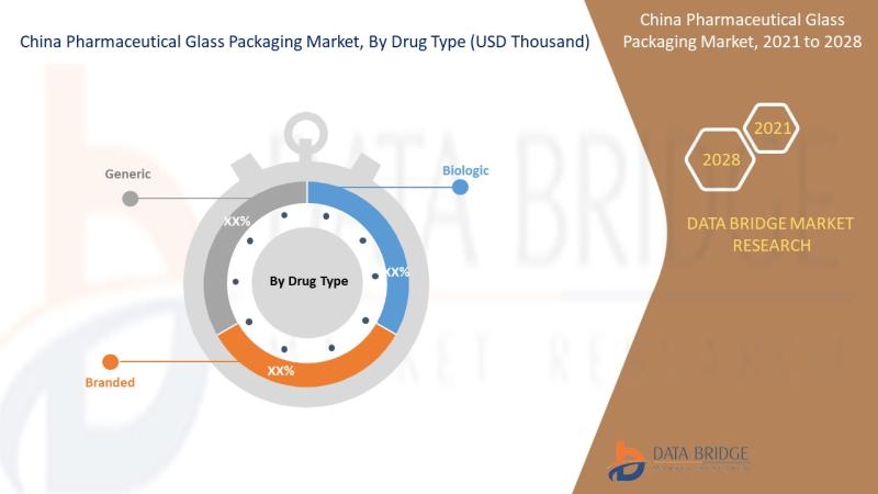 China Pharmaceutical Glass Packaging Market opportunity, China Pharmaceutical Glass Packaging Market segmentation, China Pharmaceu