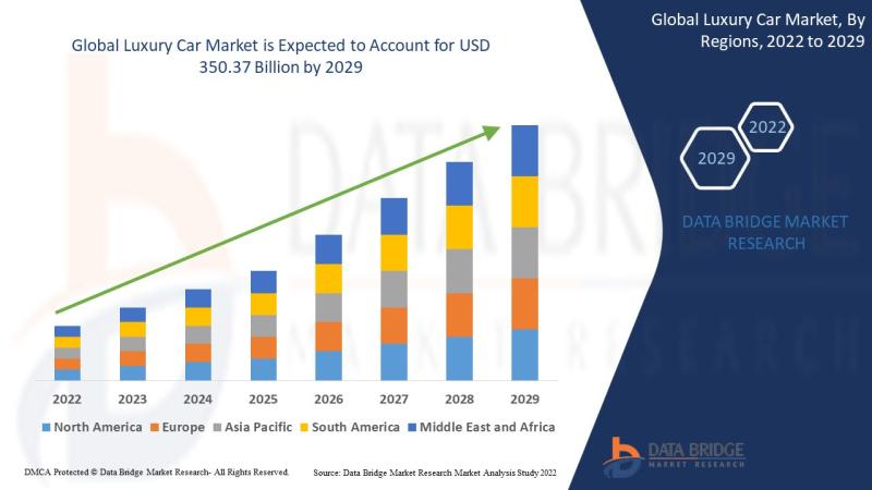 Luxury Car Market Incredible Possibilities, Growth With Industry Study, Detailed Analysis And Forecast by 2029
