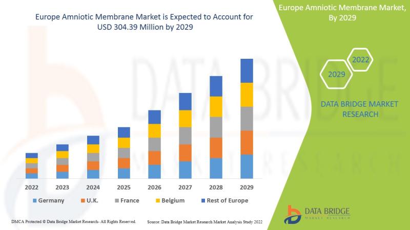 Europe Amniotic Membrane Market - Opportunities, Share, Growth