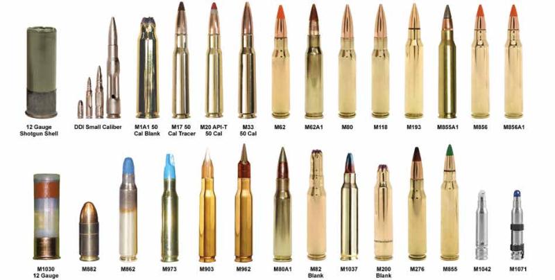 Global Commercial Small Caliber Ammunition Market Growth, Trends, Huge  Business Opportunity & Value Chain 2022-2030