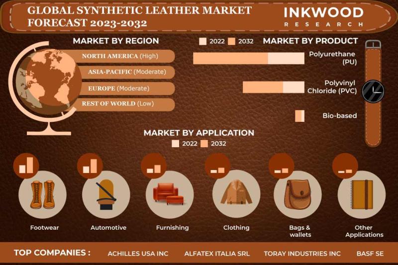 Synthetic Leather Market