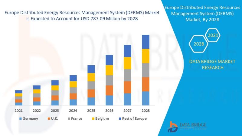 Europe Distributed Energy Resources Management System (DERMS) , Europe Distributed Energy Resources Management System (DERMS) mark