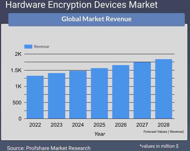 Hardware Encryption Devices Market