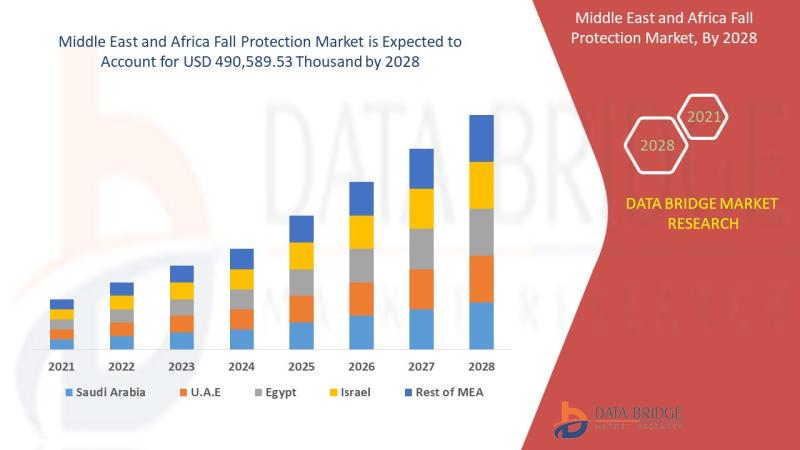 Middle East and Africa Fall Protection , Middle East and Africa Fall Protection market, Middle East and Africa Fall Protection mar