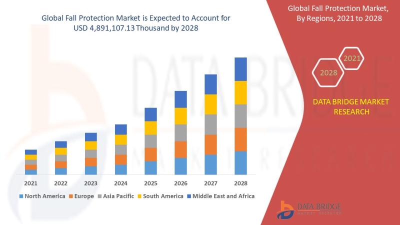Fall Protection, Fall Protection market, Global Fall Protection market, Fall Protection Market Overview, Fall Protection Research