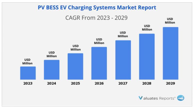 Pv Bess Ev Charging Systems Market Research Report 2023