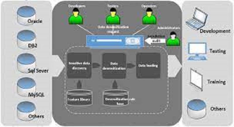 Data Desensitization Technologies