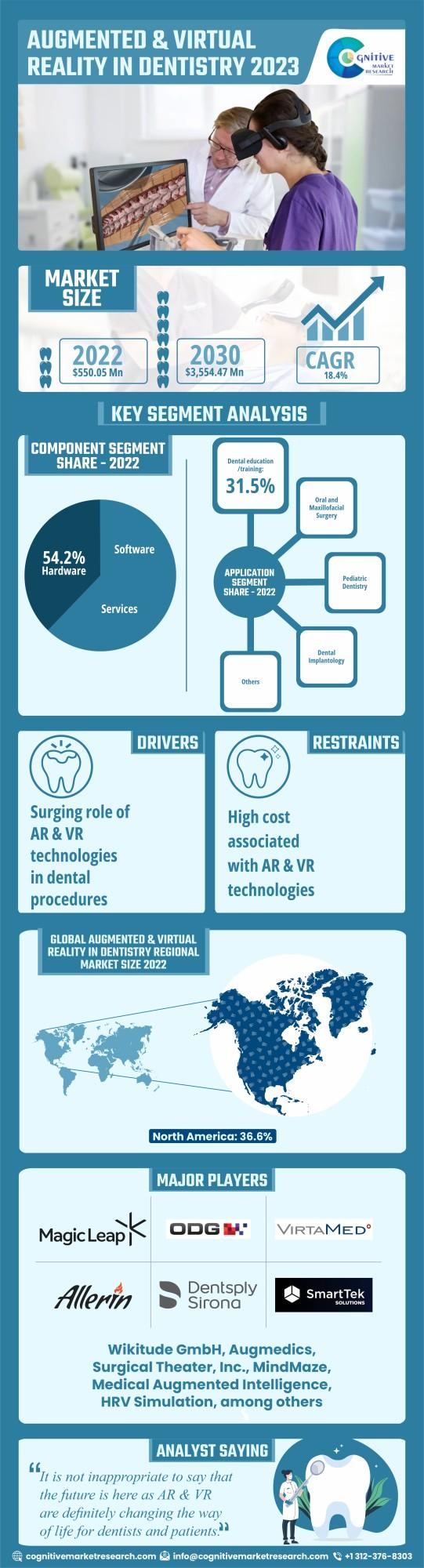 Augmented and Virtual Reality in Dentistry Market is projected to reach USD 3,554.5 Million by 2030 : Cognitive Market Research