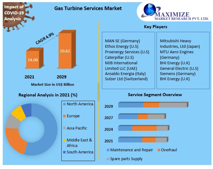 Gas Turbine Services Market