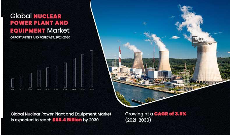 Nuclear Power Plant and Equipment Market